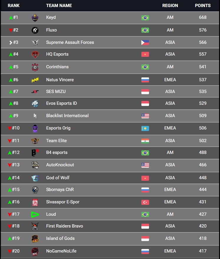 world no 1 free fire player name 2022